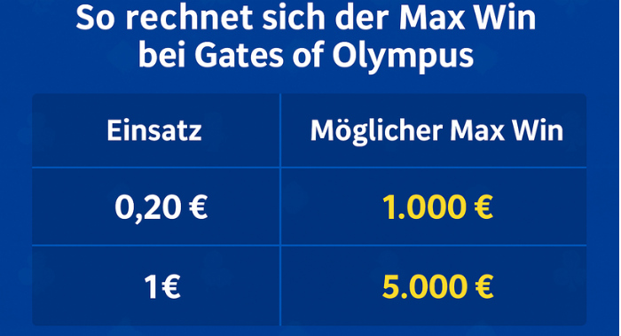 Höchstgewinn bei Gates of Olympus Tabelle mit möglichem Gewinn bei 20 Cent Einsatz und bei 1 Euro Einsatz