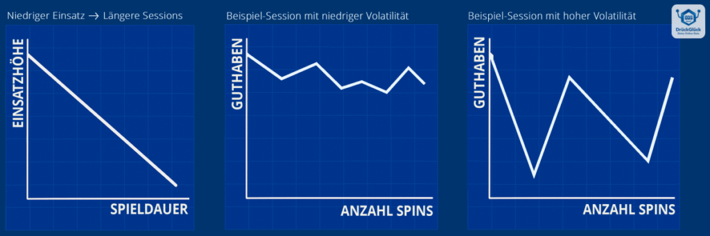 Drei Diagramme zeigen den Einfluss von Einsatzhöhe und Volatilität auf die Spieldauer und das Guthaben bei Slots. Niedriger Einsatz führt zu längeren Sessions, geringe Volatilität zu stabilen Verläufen, hohe Volatilität zu starken Schwankungen. 